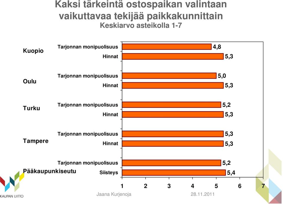 monipuolisuus Hinnat 5, 5,3 Turku Tarjonnan monipuolisuus Hinnat 5,2 5,3 Tampere
