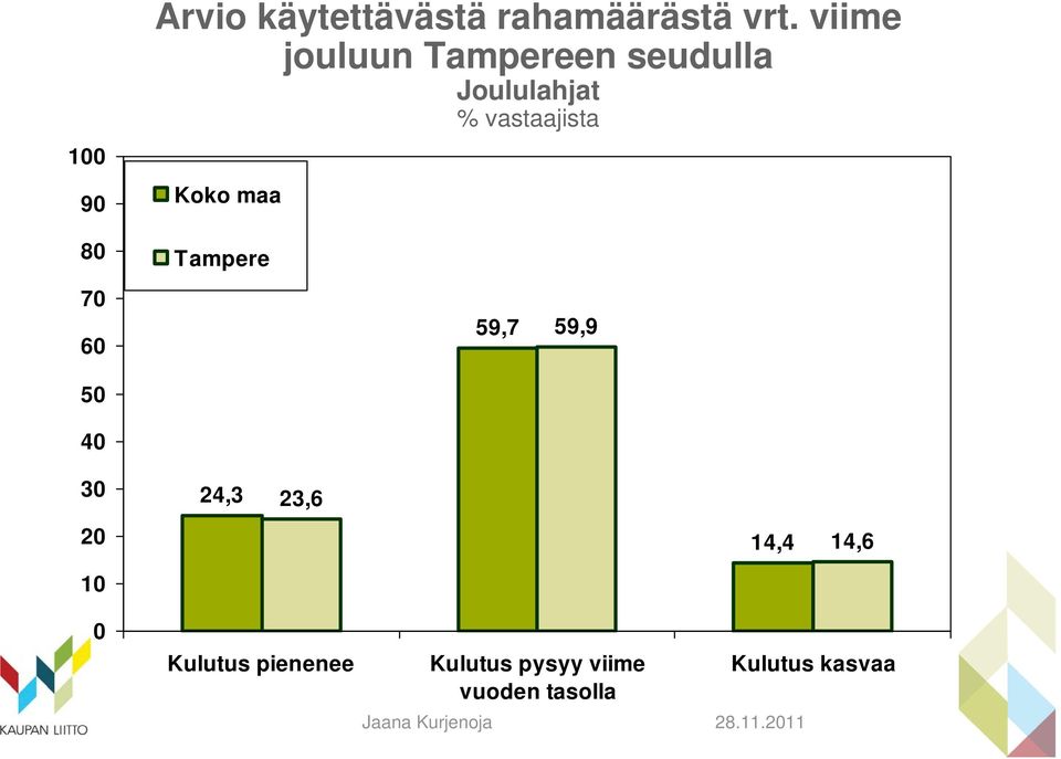 7 6 5 4 Tampere 59,7