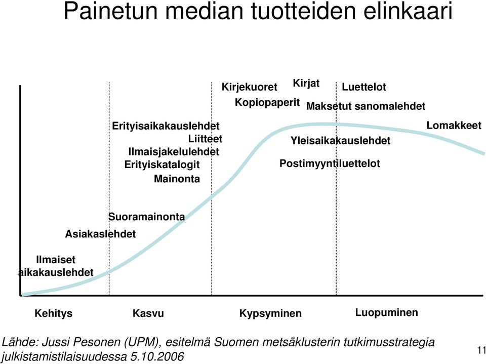 Postimyyntiluettelot Mainonta Ilmaiset aikakauslehdet Asiakaslehdet Suoramainonta Kehitys Kasvu Kypsyminen