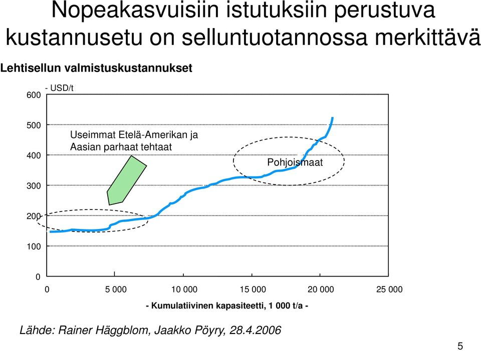 Aasian parhaat tehtaat Pohjoismaat 200 100 0 0 5 000 10 000 15 000 20 000 25 000 -