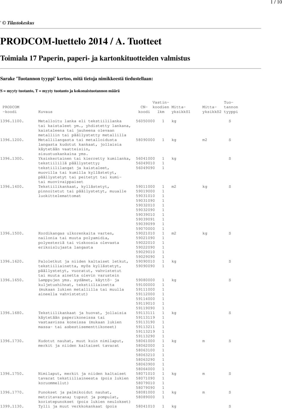 kokonaistuotannon määrä Vastin- Tuo- PRODCOM CN- koodien Mitta- Mitta- tannon -koodi Kuvaus koodi lkm yksikkö1 yksikkö2 tyyppi 1396.1100.