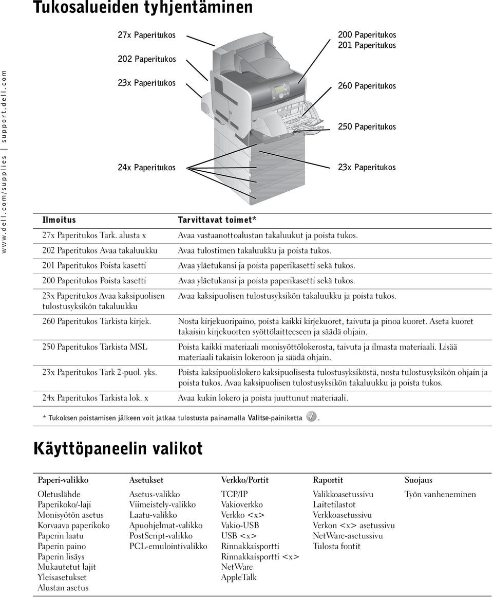 201 Paperitukos Poista kasetti Avaa yläetukansi ja poista paperikasetti sekä tukos. 200 Paperitukos Poista kasetti Avaa yläetukansi ja poista paperikasetti sekä tukos.
