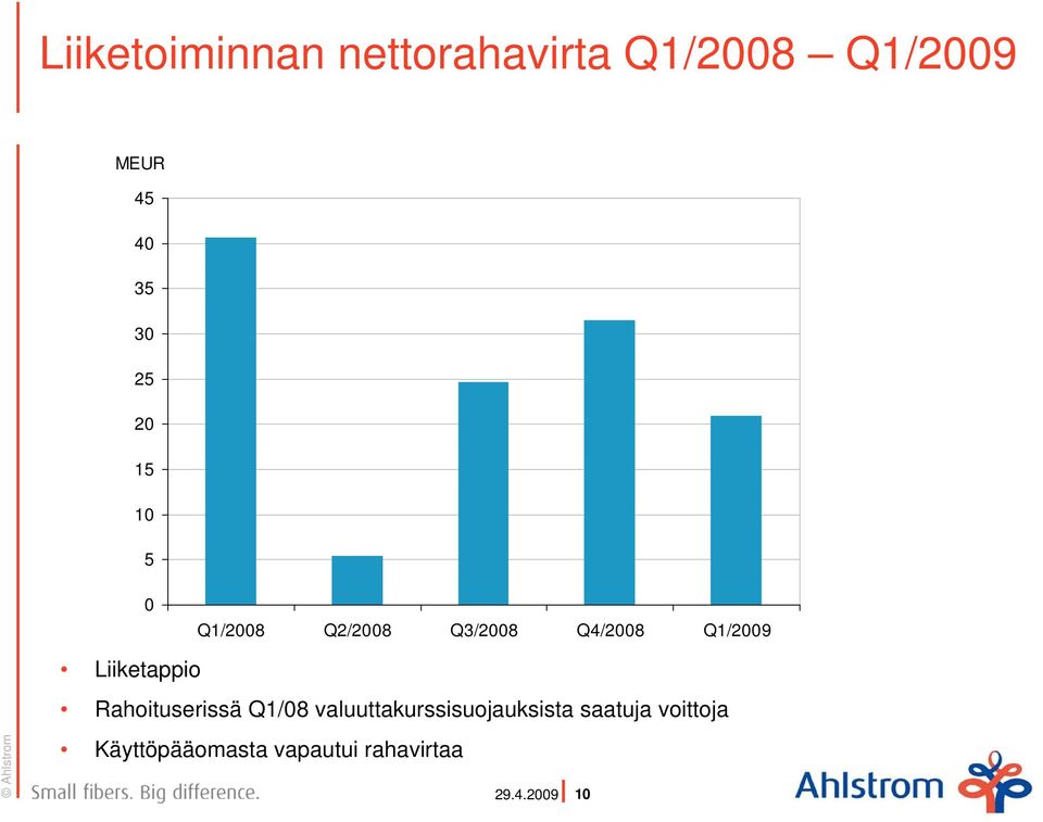 Rahoituserissä Q1/8 valuuttakurssisuojauksista