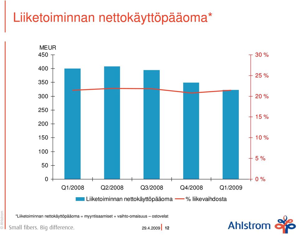 Liiketoiminnan nettokäyttöpääoma % liikevaihdosta