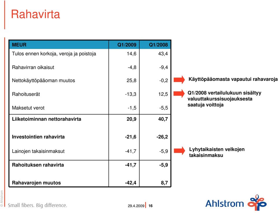 valuuttakurssisuojauksesta saatuja voittoja Liiketoiminnan nettorahavirta 2,9 4,7 Investointien rahavirta -21,6-26,2 Lainojen