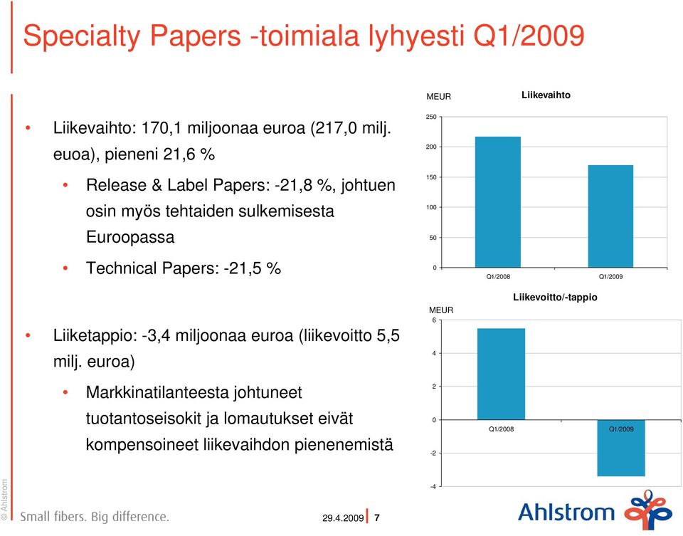 Papers: -21,5 % Liiketappio: -3,4 miljoonaa euroa (liikevoitto 5,5 milj.