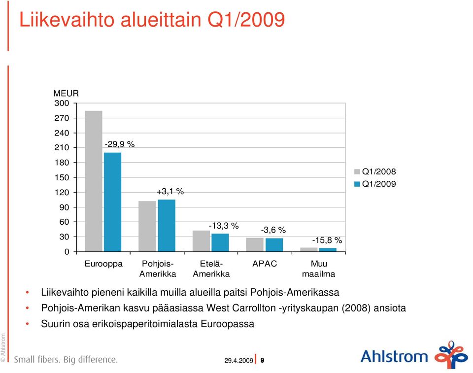 pieneni kaikilla muilla alueilla paitsi Pohjois-Amerikassa Pohjois-Amerikan kasvu