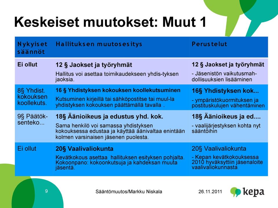 16 Yhdistyksen kokouksen koollekutsuminen Kutsuminen kirjeillä tai sähköpostitse tai muul-la yhdistyksen kokouksen päättämällä tavalla. 18 Äänioikeus ja edustus yhd. kok. Sama henkilö voi samassa yhdistyksen kokouksessa edustaa ja käyttää äänivaltaa enintään kolmen varsinaisen jäsenen puolesta.