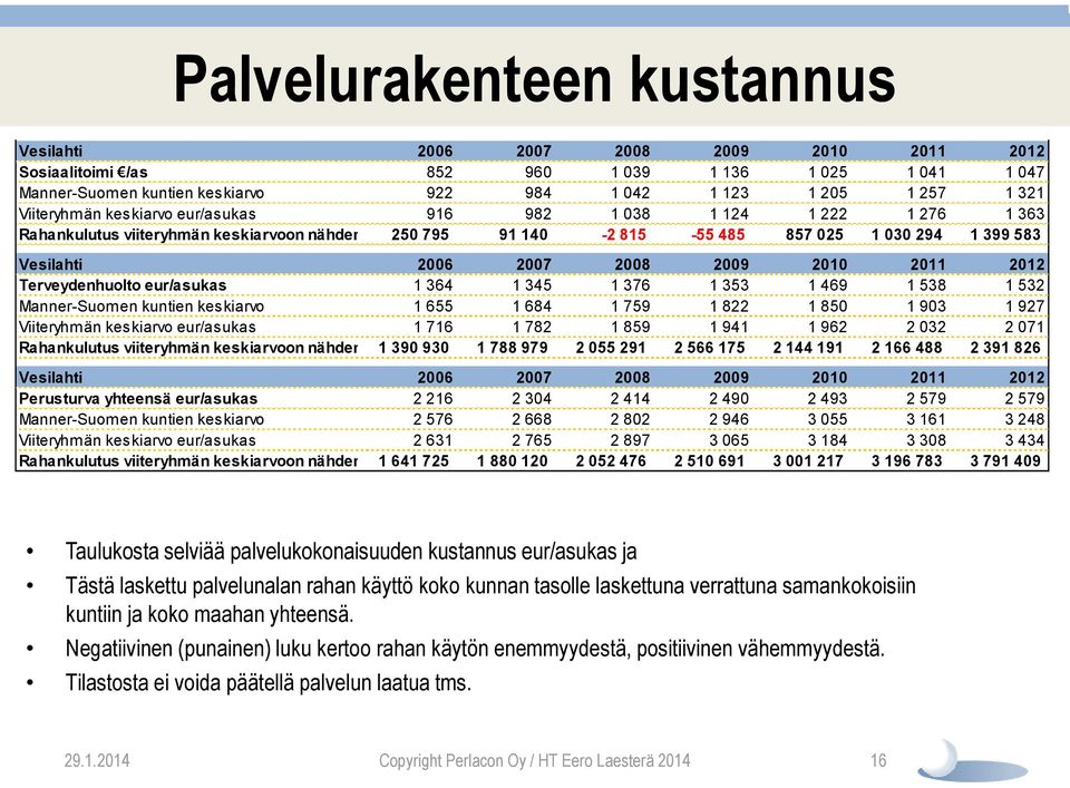 2009 2010 2011 2012 Terveydenhuolto eur/asukas 1 364 1 345 1 376 1 353 1 469 1 538 1 532 Manner-Suomen kuntien keskiarvo 1 655 1 684 1 759 1 822 1 850 1 903 1 927 Viiteryhmän keskiarvo eur/asukas 1