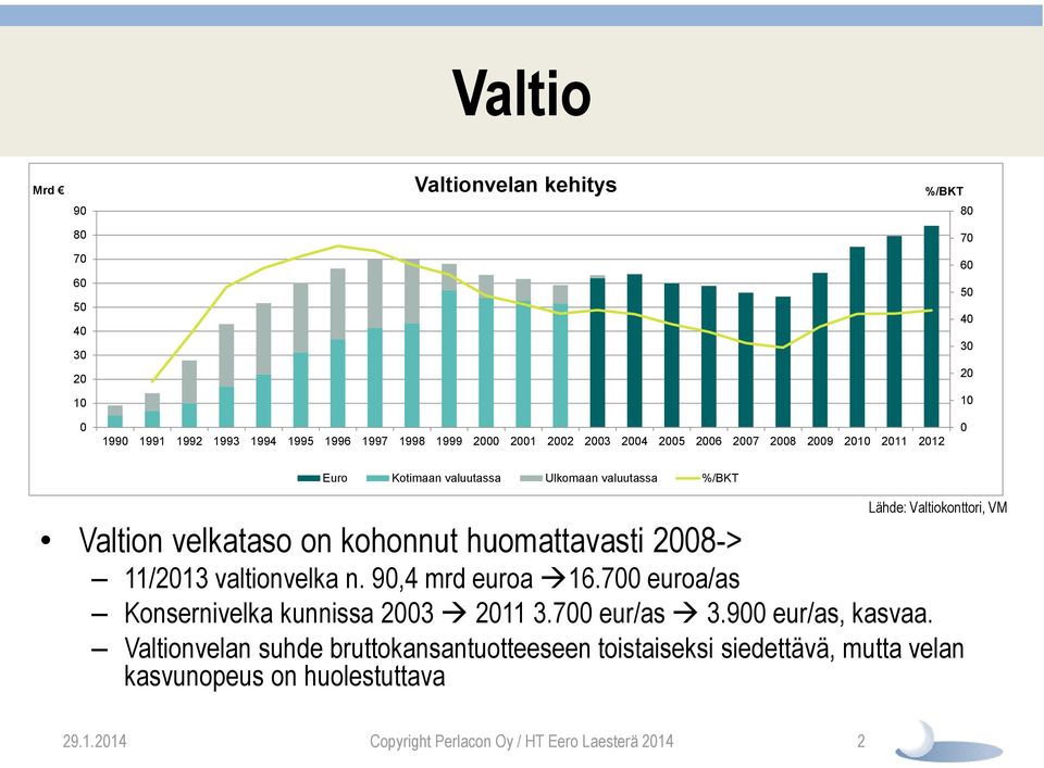 kohonnut huomattavasti 2008-> 11/2013 valtionvelka n. 90,4 mrd euroa 16.700 euroa/as Konsernivelka kunnissa 2003 2011 3.700 eur/as 3.900 eur/as, kasvaa.