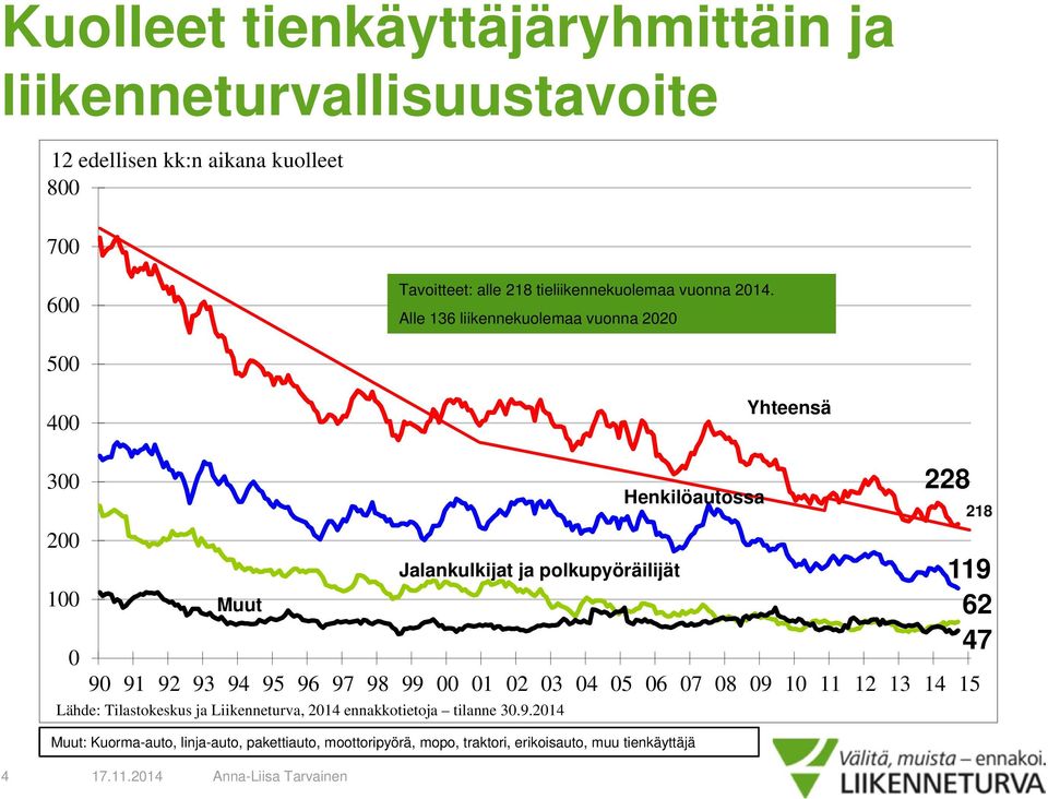 Alle 136 liikennekuolemaa vuonna 2020 500 400 Yhteensä 300 200 100 0 Muut Jalankulkijat ja polkupyöräilijät 228 90 91 92 93 94 95 96 97 98 99 00 01