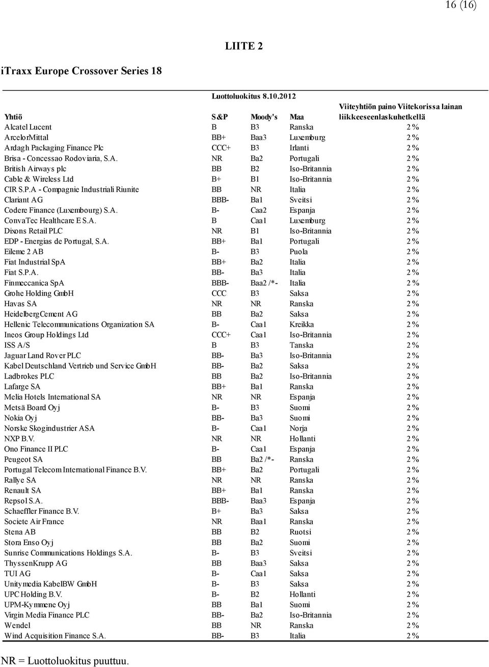 Irlanti 2 % Brisa - Concessao Rodoviaria, S.A. NR Ba2 Portugali 2 % British Airways plc BB B2 Iso-Britannia 2 % Cable & Wireless Ltd B+ B1 Iso-Britannia 2 % CIR S.P.A - Compagnie Industriali Riunite BB NR Italia 2 % Clariant AG BBB- Ba1 Sveitsi 2 % Codere Finance (Luxembourg) S.