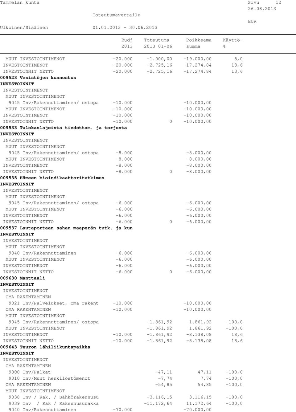 000-8.000,00 NETTO -8.000 0-8.000,00 009535 Hämeen bioindikaattoritutkimus MUUT 9045 Inv/Rakennuttaminen/ ostopa -6.000-6.000,00 MUUT -6.000-6.000,00-6.000-6.000,00 NETTO -6.000 0-6.