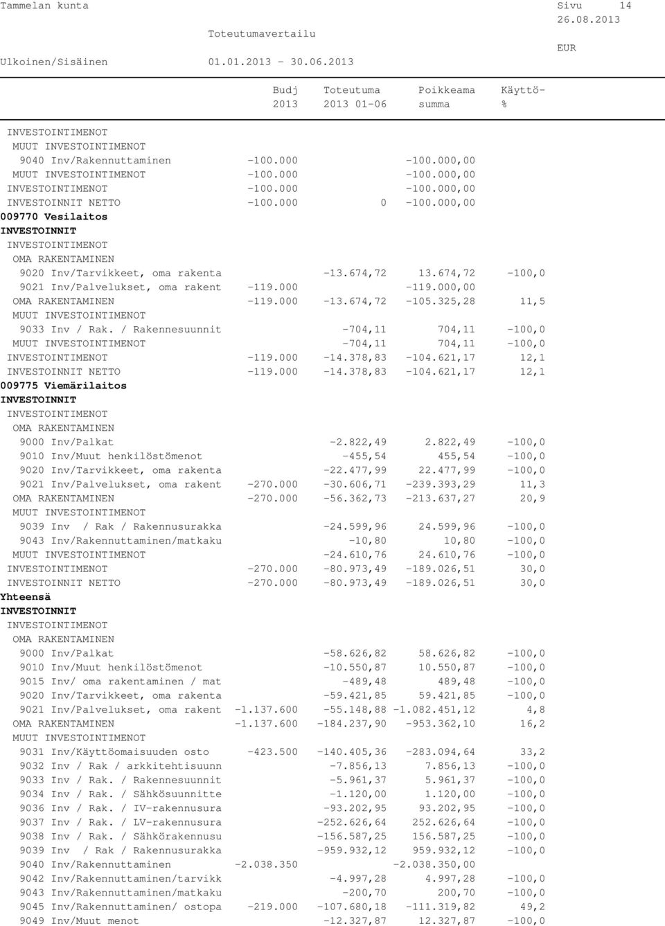 000-14.378,83-104.621,17 12,1 NETTO -119.000-14.378,83-104.621,17 12,1 009775 Viemärilaitos 9000 Inv/Palkat -2.822,49 2.