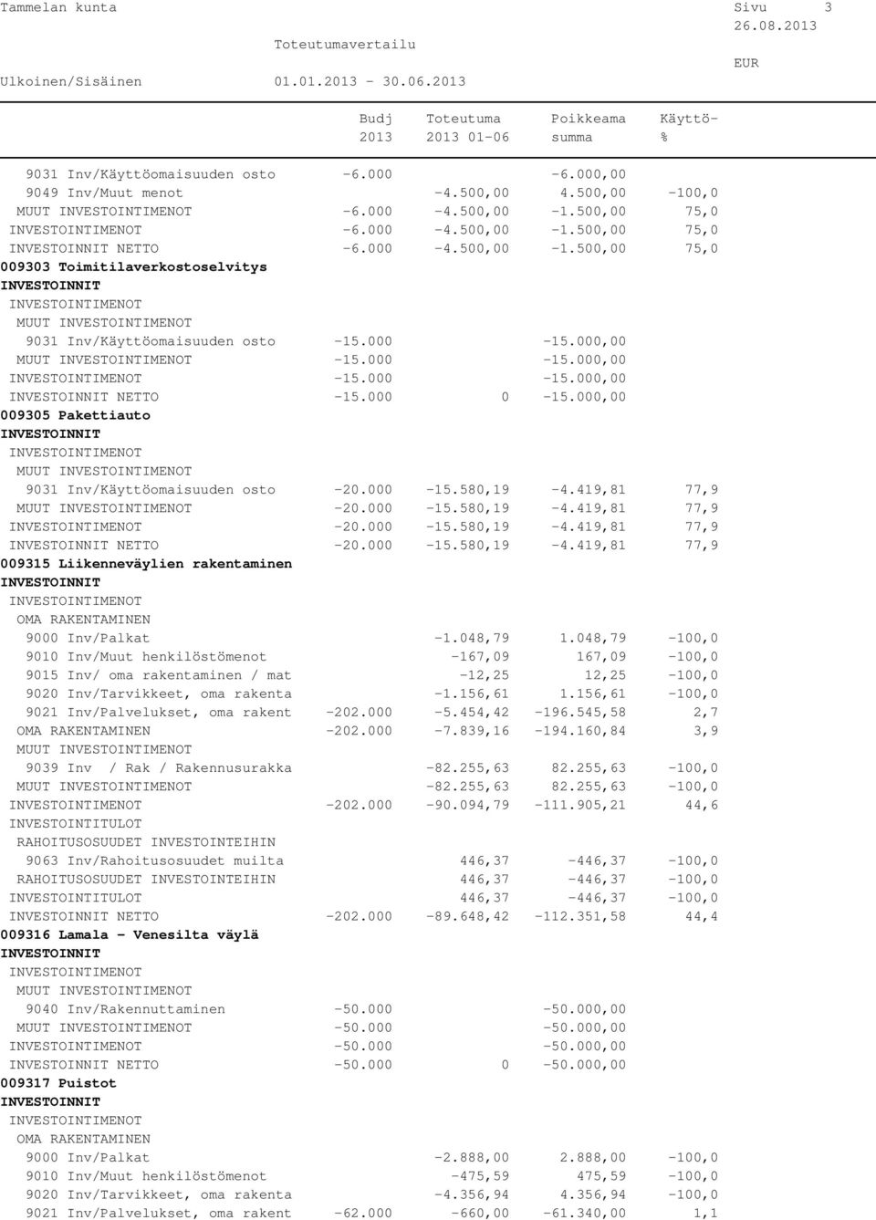 000-15.580,19-4.419,81 77,9 NETTO -20.000-15.580,19-4.419,81 77,9 009315 Liikenneväylien rakentaminen 9000 Inv/Palkat -1.048,79 1.