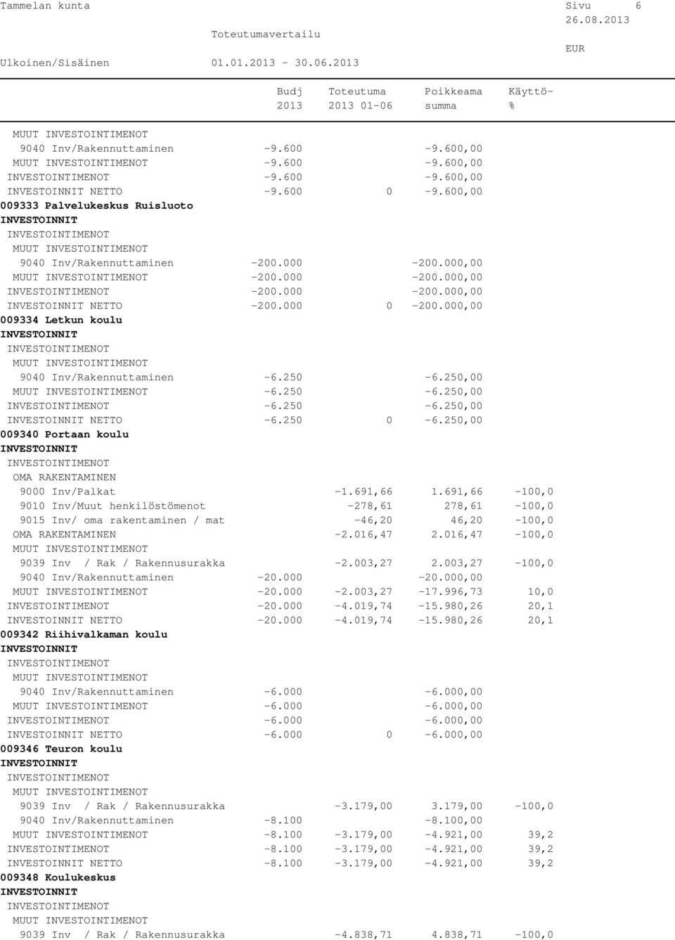 250 0-6.250,00 009340 Portaan koulu 9000 Inv/Palkat -1.691,66 1.691,66-100,0 9010 Inv/Muut henkilöstömenot -278,61 278,61-100,0 9015 Inv/ oma rakentaminen / mat -46,20 46,20-100,0-2.016,47 2.