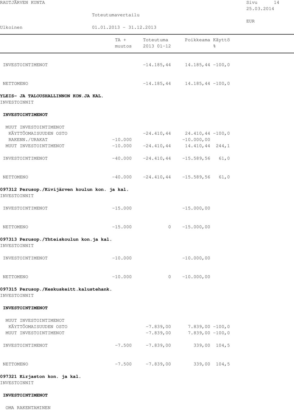 /Kivijärven koulun kon. ja kal. -15.000-15.000,00 NETTOMENO -15.000 0-15.000,00 097313 Perusop./Yhteiskoulun kon.ja kal. -10.000-10.000,00 NETTOMENO -10.000 0-10.