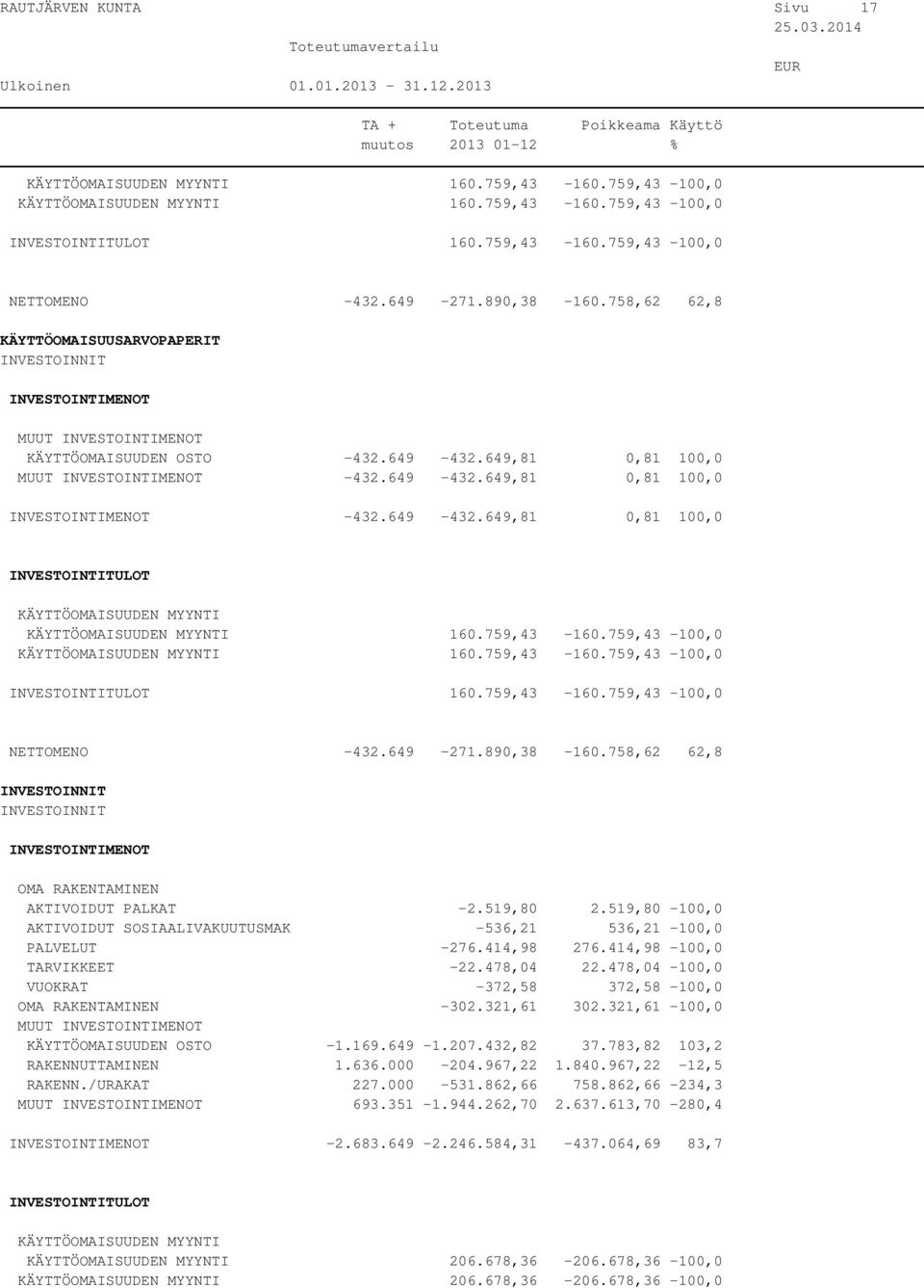 759,43-160.759,43-100,0 KÄYTTÖOMAISUUDEN MYYNTI 160.759,43-160.759,43-100,0 INVESTOINTITULOT 160.759,43-160.759,43-100,0 NETTOMENO -432.649-271.890,38-160.758,62 62,8 AKTIVOIDUT PALKAT -2.519,80 2.