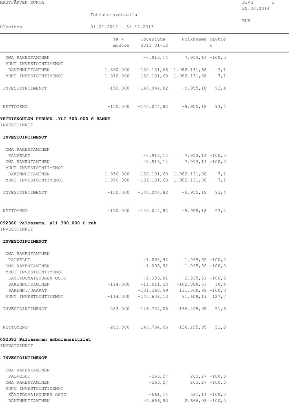 000-140.044,82-9.955,18 93,4 NETTOMENO -150.000-140.044,82-9.955,18 93,4 092380 Paloasema, yli 300.000 rak PALVELUT -1.095,92 1.095,92-100,0-1.095,92 1.095,92-100,0 MUUT KÄYTTÖOMAISUUDEN OSTO -2.