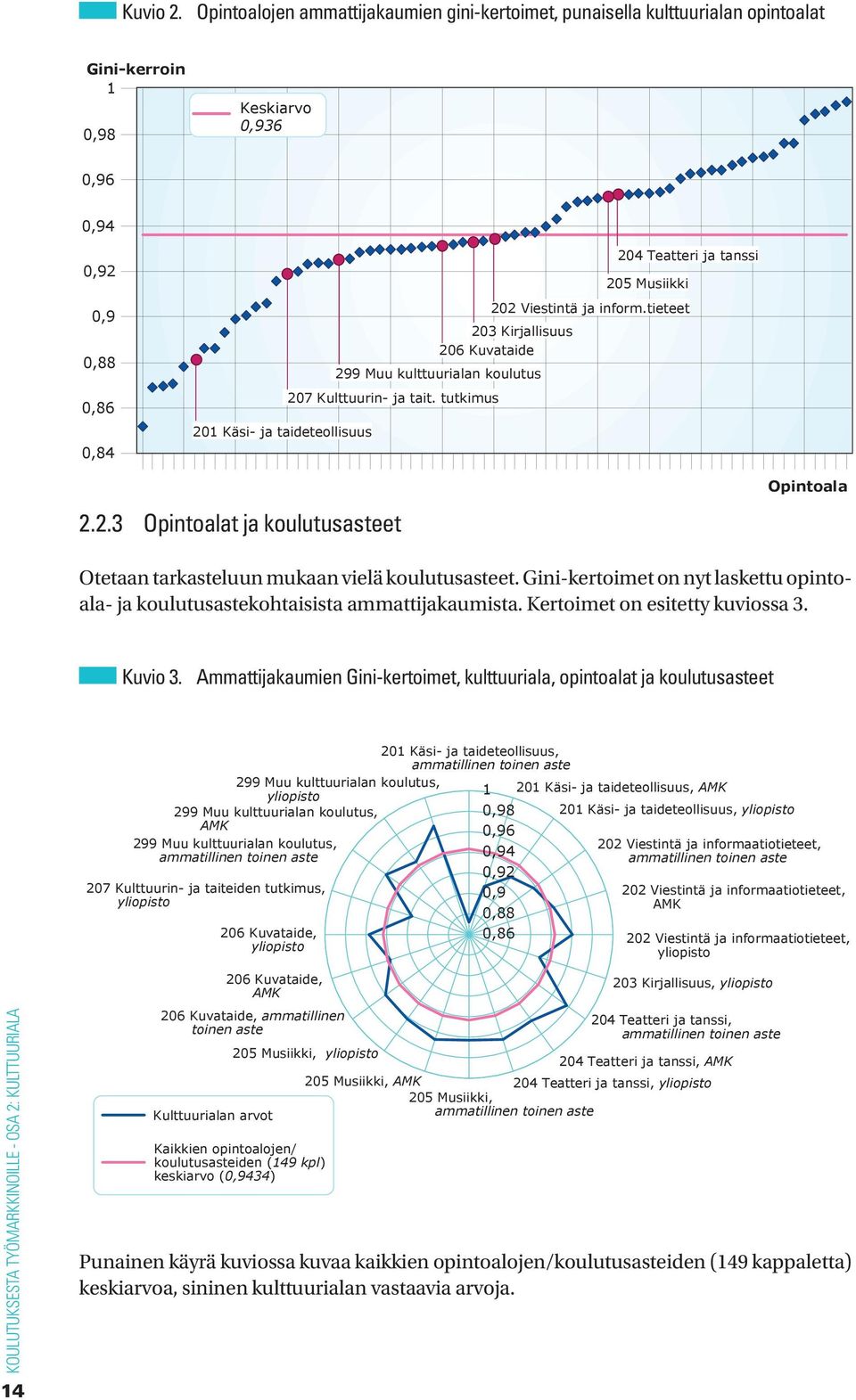 inform.tieteet 203 Kirjallisuus 206 Kuvataide 299 Muu kulttuurialan koulutus 207 Kulttuurin- ja tait. tutkimus 204 Teatteri ja tanssi 205 Musiikki 2.2.3 Opintoalat ja koulutusasteet Opintoala Otetaan tarkasteluun mukaan vielä koulutusasteet.