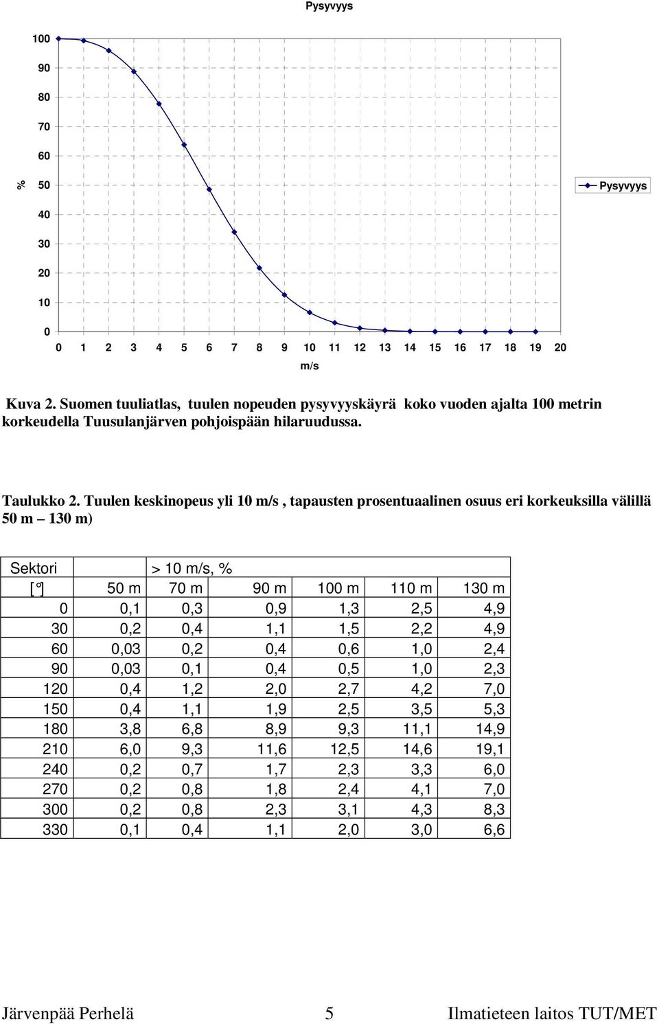 Tuulen keskinopeus yli 10 m/s, tapausten prosentuaalinen osuus eri korkeuksilla välillä 50 m 130 m) Sektori > 10 m/s, % [ ] 50 m 70 m 90 m 100 m 110 m 130 m 0 0,1 0,3 0,9 1,3 2,5 4,9 30 0,2