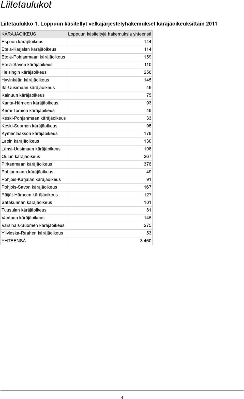 käräjäoikeus Hyvinkään käräjäoikeus Itä-Uusimaan käräjäoikeus Kainuun käräjäoikeus Kanta-Hämeen käräjäoikeus Kemi-Tornion käräjäoikeus Keski-Pohjanmaan käräjäoikeus Keski-Suomen käräjäoikeus