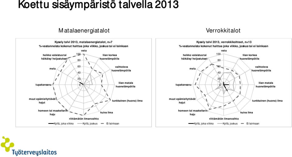 veto 100 80 liian korkea melu 60 40 vaihteleva melu 60 40 vaihteleva tupakansavu 0 liian matala tupakansavu 0 liian matala muut epämiellyttävät hajut tunkkainen (huono) ilma muut epämiellyttävät