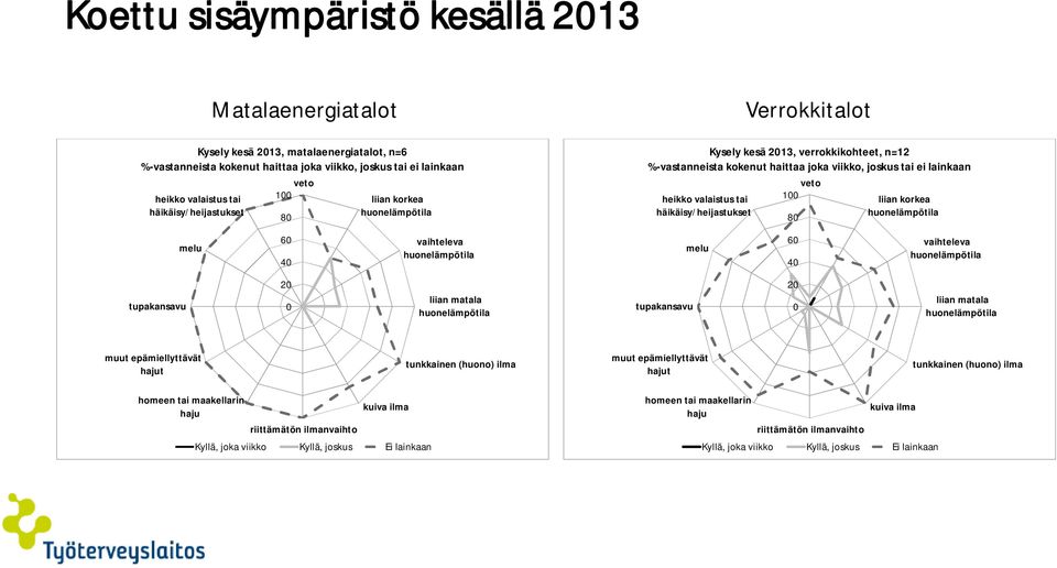100 80 liian korkea melu 60 40 vaihteleva melu 60 40 vaihteleva tupakansavu 0 liian matala tupakansavu 0 liian matala muut epämiellyttävät hajut tunkkainen (huono) ilma muut epämiellyttävät hajut