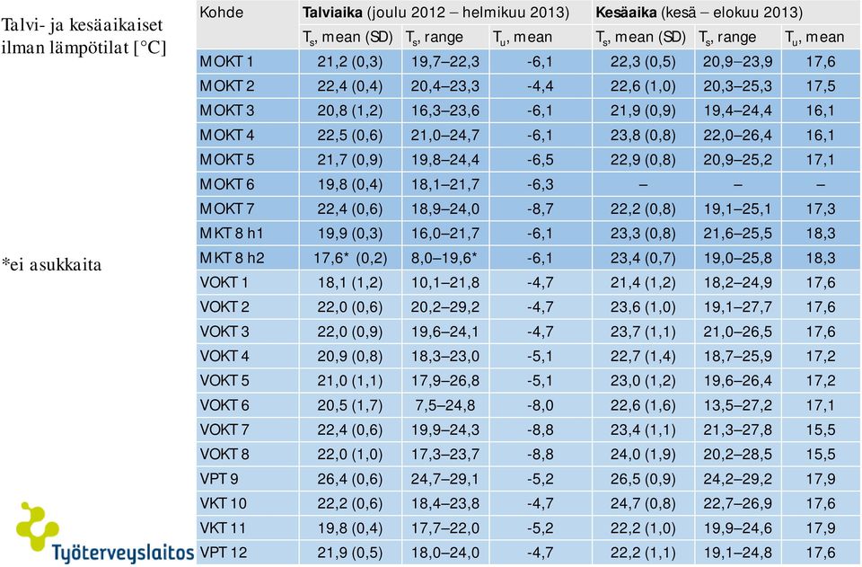 (0,8) 22,0 26,4 16,1 MOKT 5 21,7 (0,9) 19,8 24,4-6,5 22,9 (0,8),9 25,2 17,1 MOKT 6 19,8 (0,4) 18,1 21,7-6,3 MOKT 7 22,4 (0,6) 18,9 24,0-8,7 22,2 (0,8) 19,1 25,1 17,3 MKT 8 h1 19,9 (0,3) 16,0 21,7-6,1