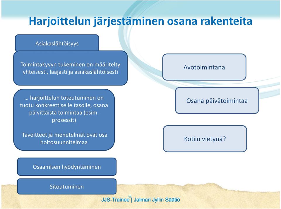 tuotu konkreettiselle tasolle, osana päivittäistä toimintaa (esim.