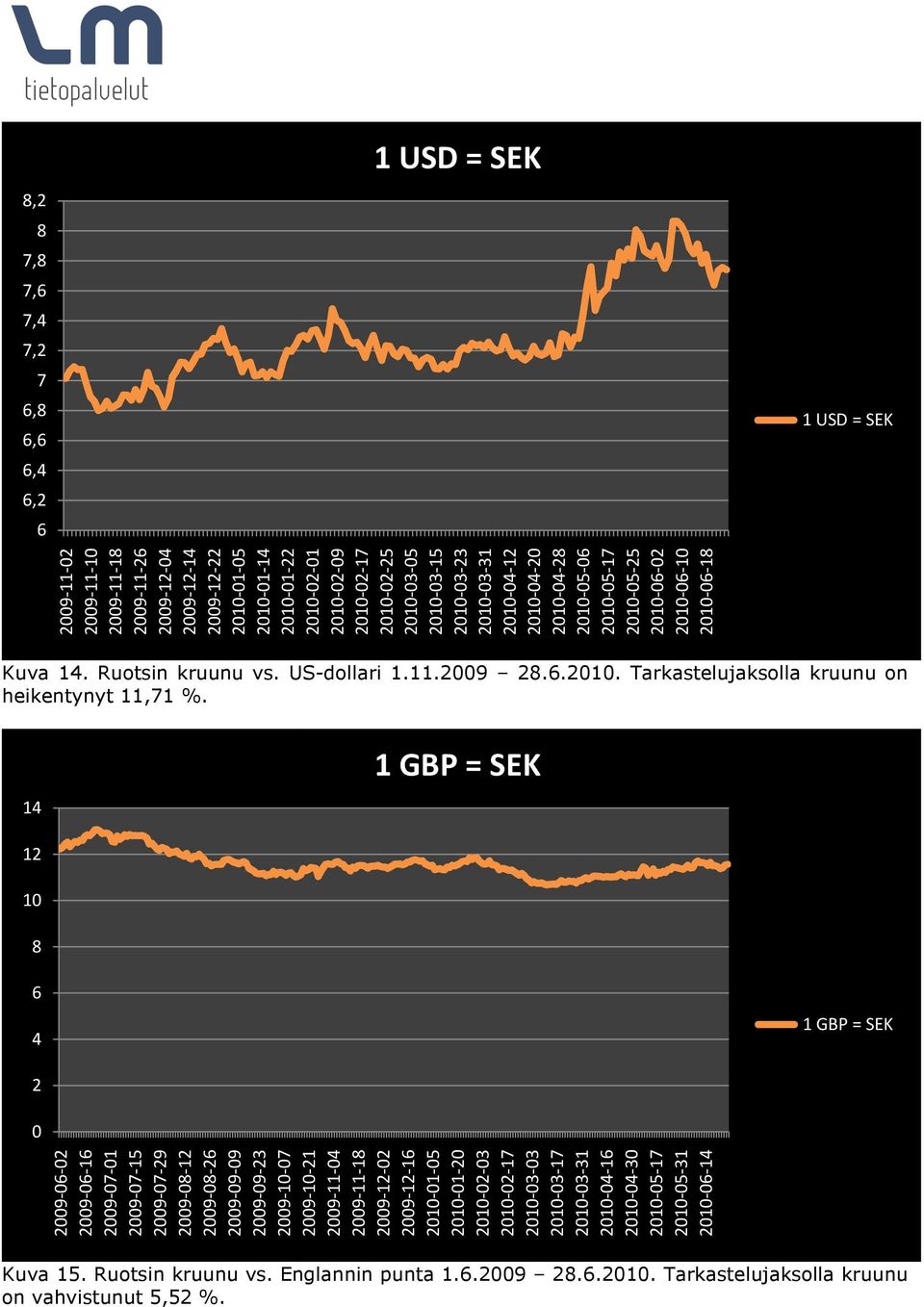 US-dollari 1.11.2009 28.6.2010. Tarkastelujaksolla kruunu on heikentynyt 11,71 %.