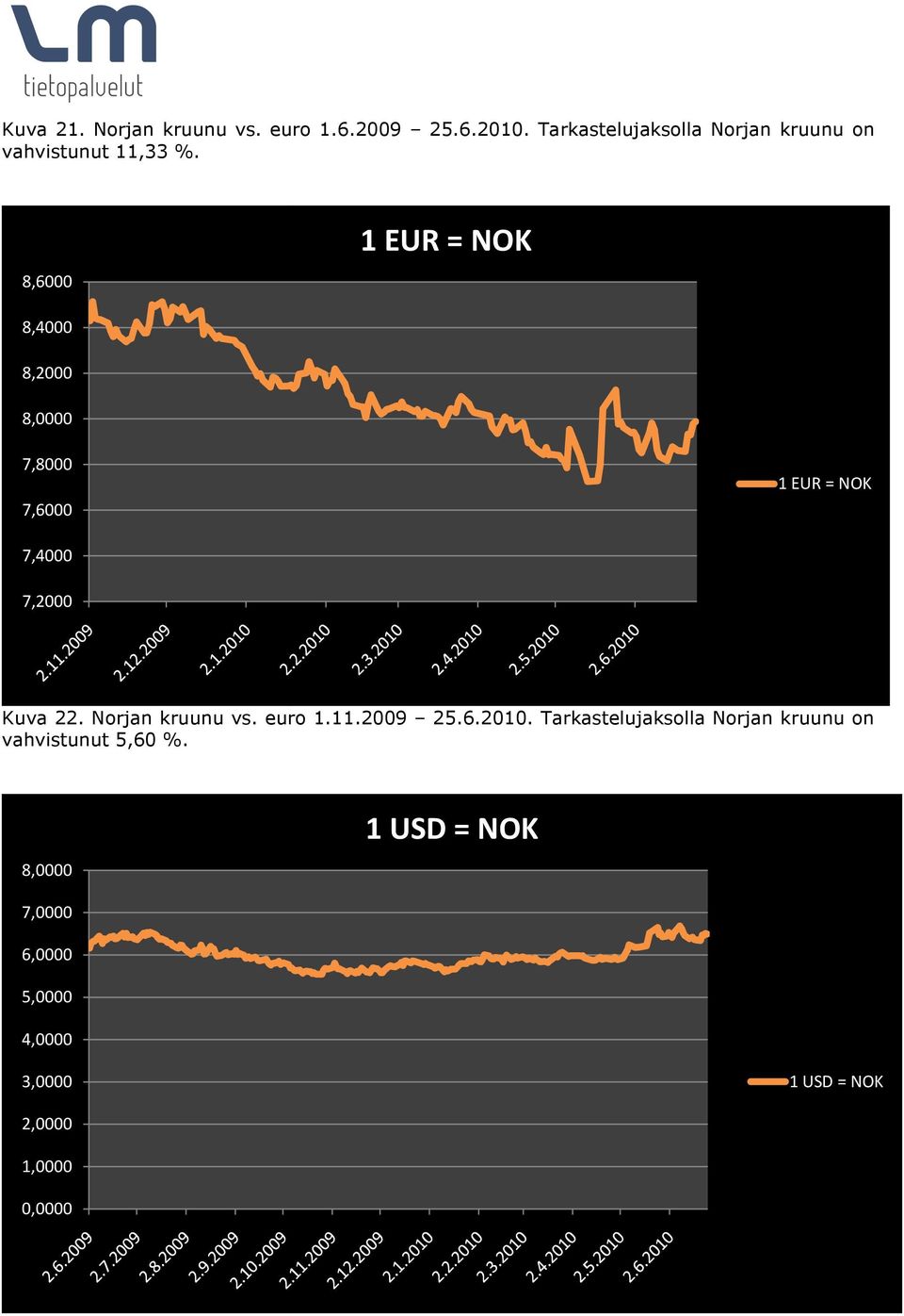 8,6000 1 EUR = NOK 8,4000 8,2000 8,0000 7,8000 7,6000 1 EUR = NOK 7,4000 7,2000 Kuva 22.