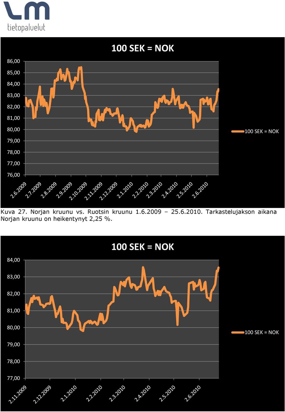 6.2010. Tarkastelujakson aikana Norjan kruunu on heikentynyt 2,25 %.