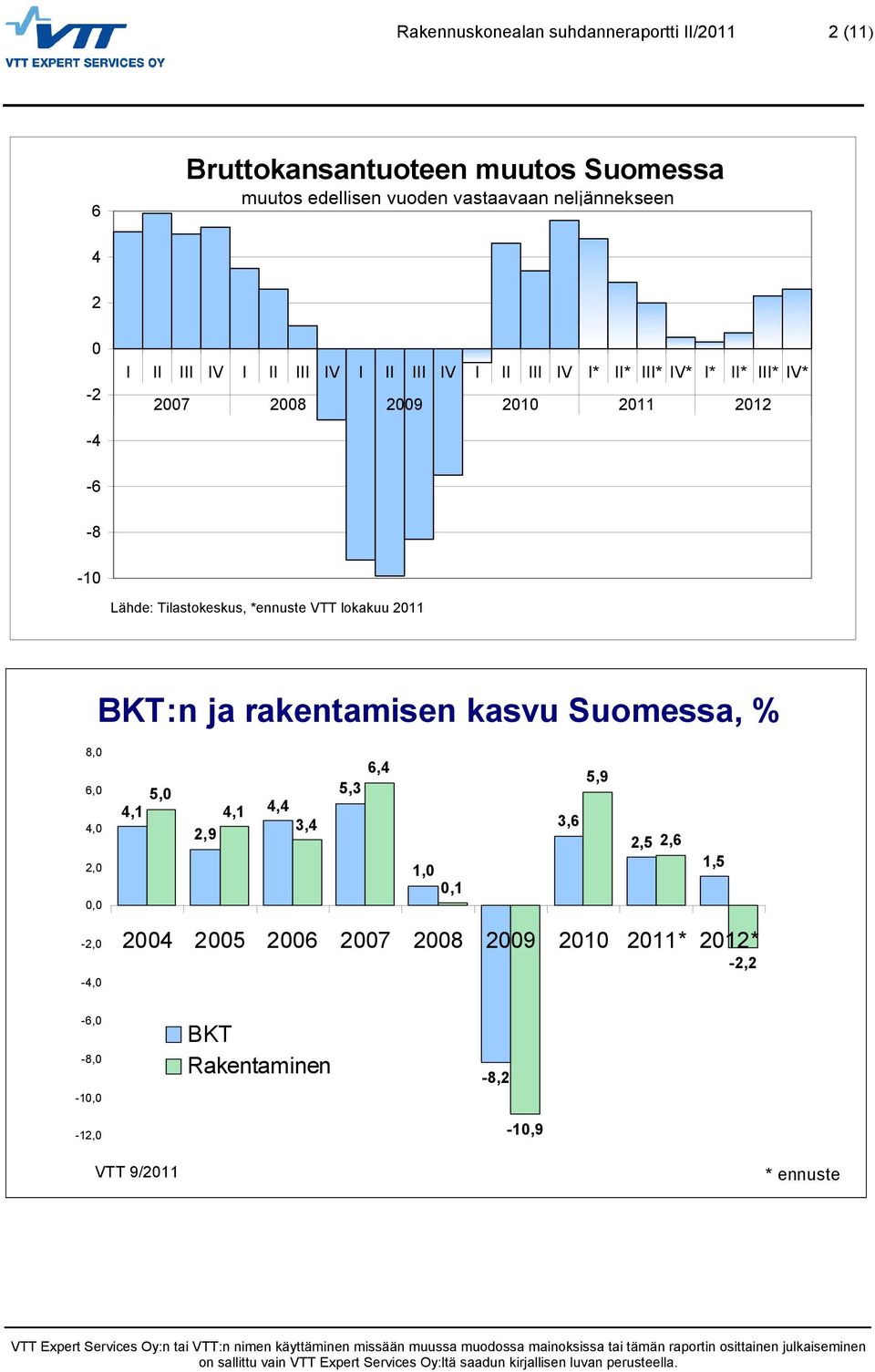 Tilastokeskus, *ennuste VTT lokakuu 2011 BKT:n ja rakentamisen kasvu Suomessa, % 8,0 6,0 4,0 2,0 0,0-2,0-4,0 6,4 5,9 5,0 5,3 4,1 4,1 4,4