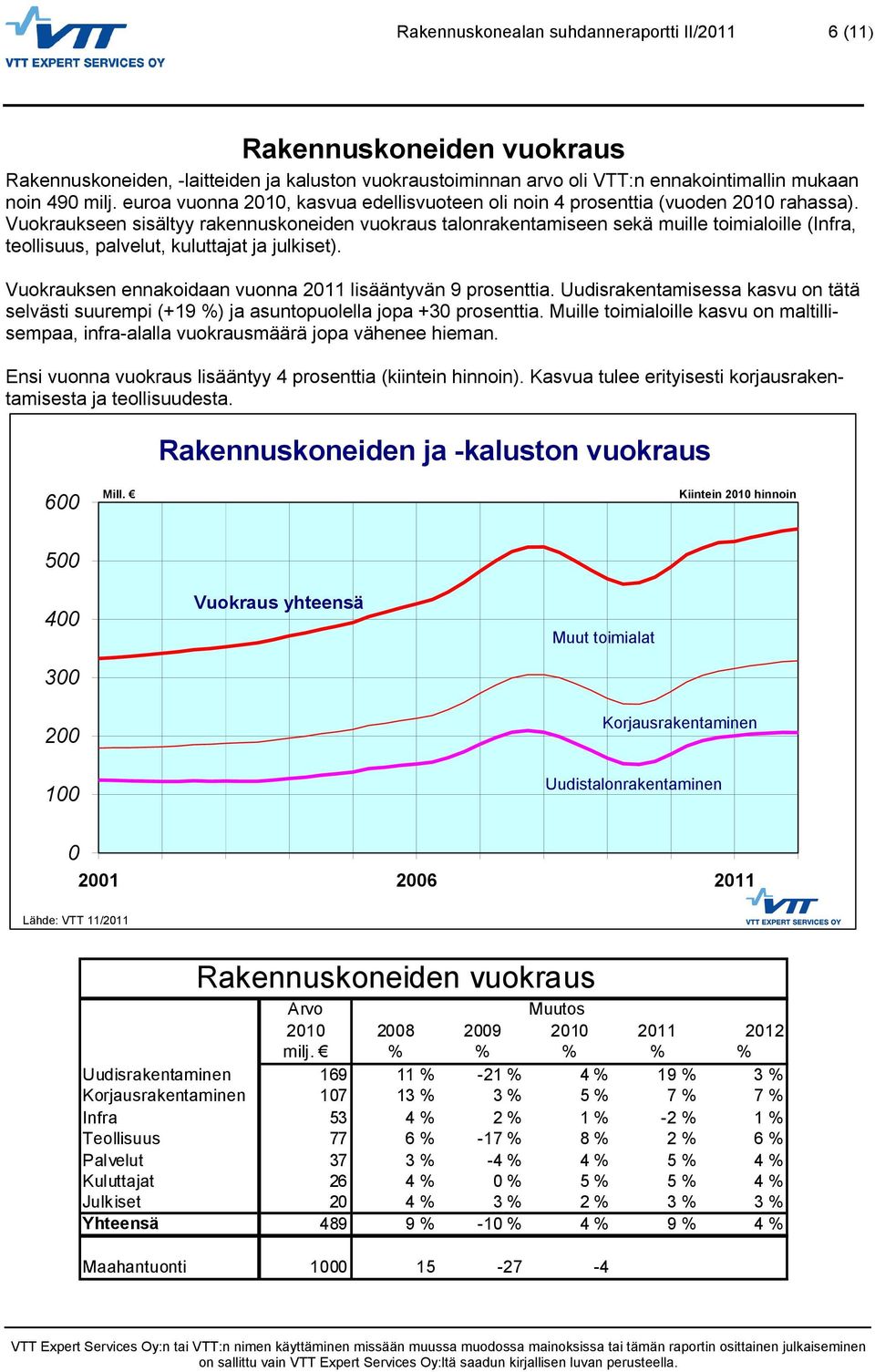 Vuokraukseen sisältyy rakennuskoneiden vuokraus talonrakentamiseen sekä muille toimialoille (Infra, teollisuus, palvelut, kuluttajat ja julkiset).