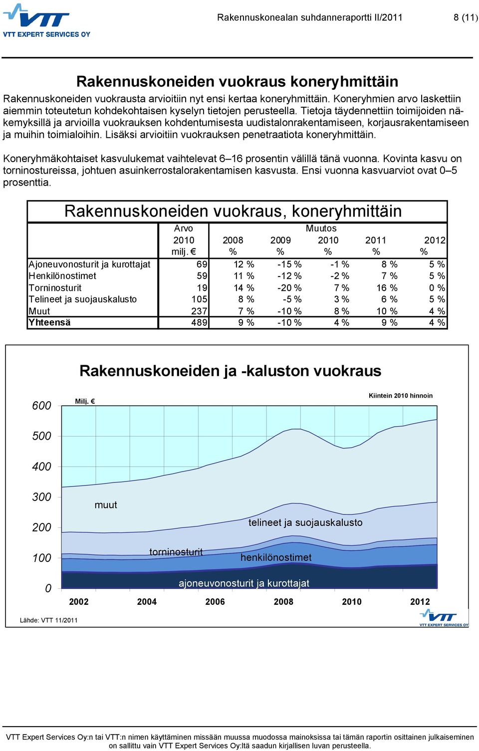 Tietoja täydennettiin toimijoiden näkemyksillä ja arvioilla vuokrauksen kohdentumisesta uudistalonrakentamiseen, korjausrakentamiseen ja muihin toimialoihin.