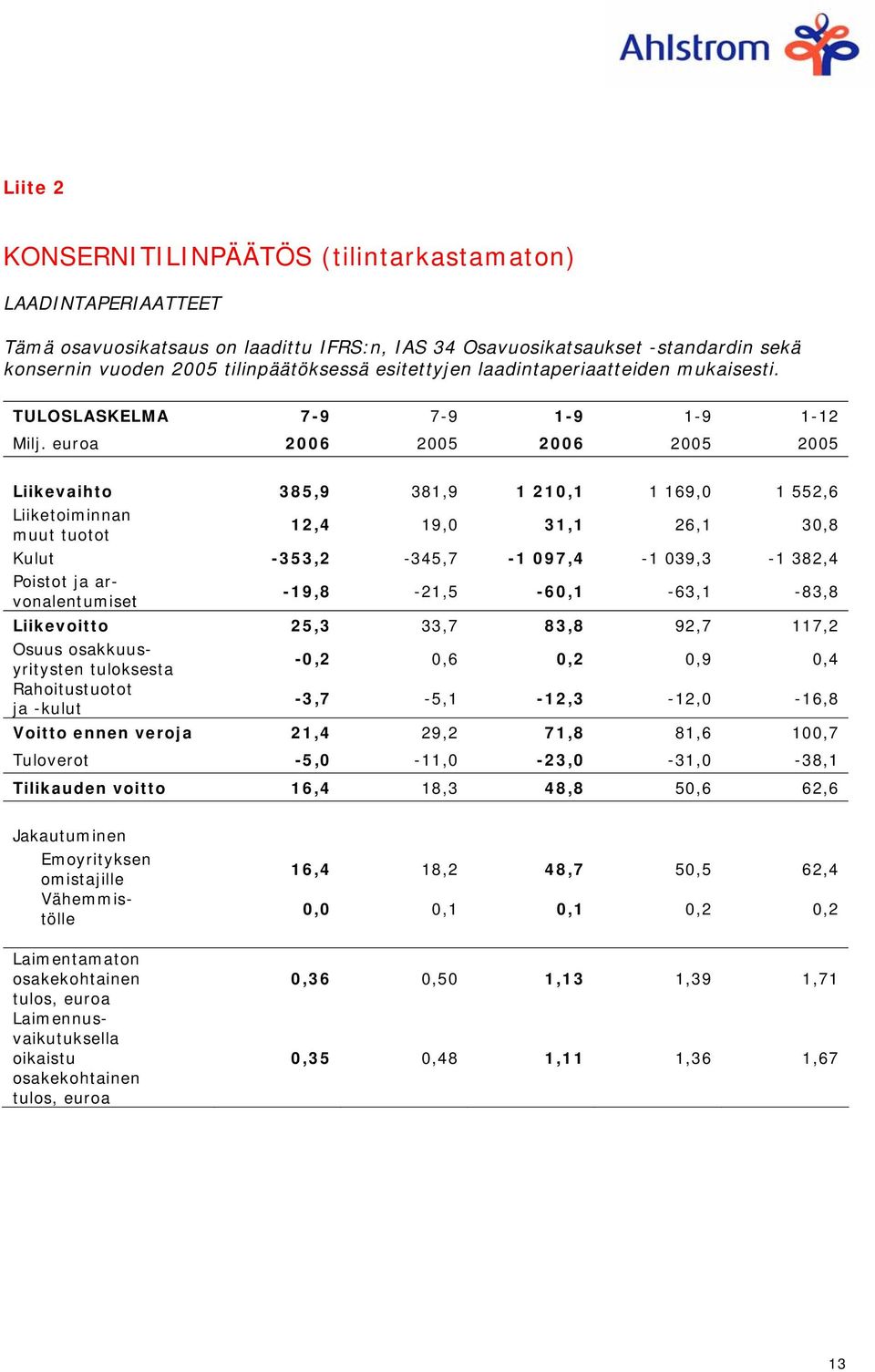 euroa 2006 2005 2006 2005 2005 Liikevaihto 385,9 381,9 1 210,1 1 169,0 1 552,6 Liiketoiminnan muut tuotot 12,4 19,0 31,1 26,1 30,8 Kulut -353,2-345,7-1 097,4-1 039,3-1 382,4 Poistot ja
