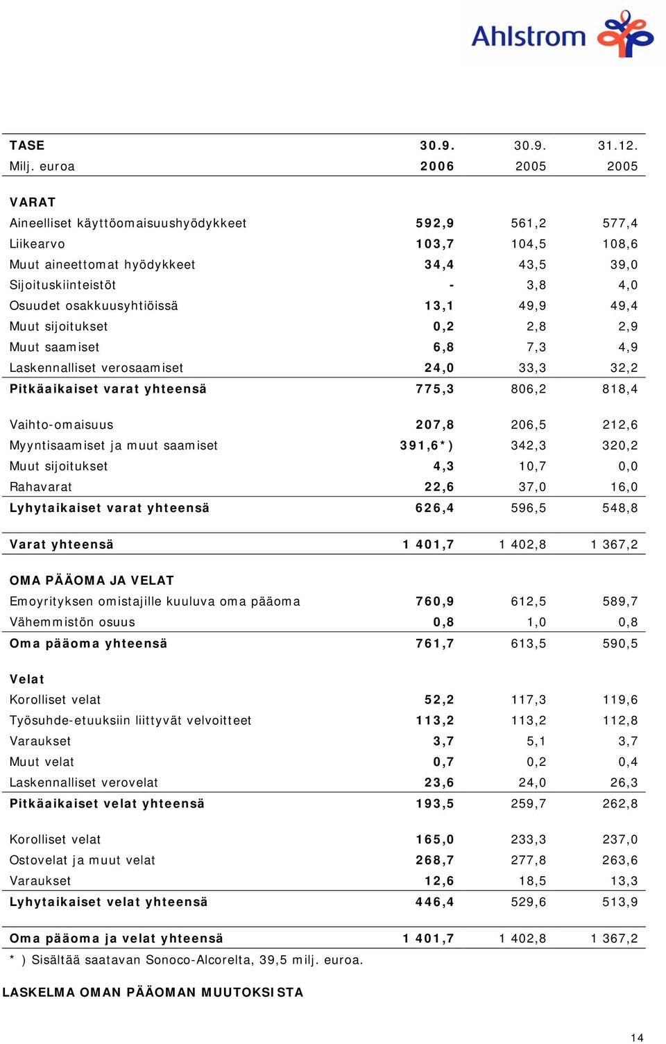 osakkuusyhtiöissä 13,1 49,9 49,4 Muut sijoitukset 0,2 2,8 2,9 Muut saamiset 6,8 7,3 4,9 Laskennalliset verosaamiset 24,0 33,3 32,2 Pitkäaikaiset varat yhteensä 775,3 806,2 818,4 Vaihto-omaisuus 207,8