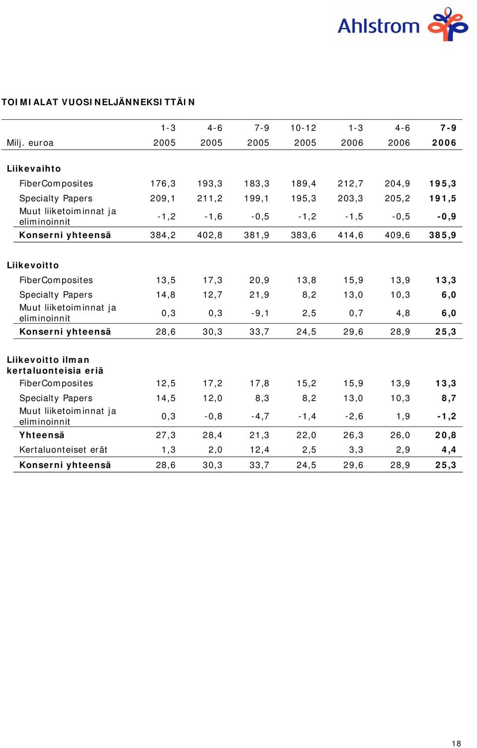 eliminoinnit -1,2-1,6-0,5-1,2-1,5-0,5-0,9 Konserni yhteensä 384,2 402,8 381,9 383,6 414,6 409,6 385,9 Liikevoitto FiberComposites 13,5 17,3 20,9 13,8 15,9 13,9 13,3 Specialty Papers 14,8 12,7 21,9