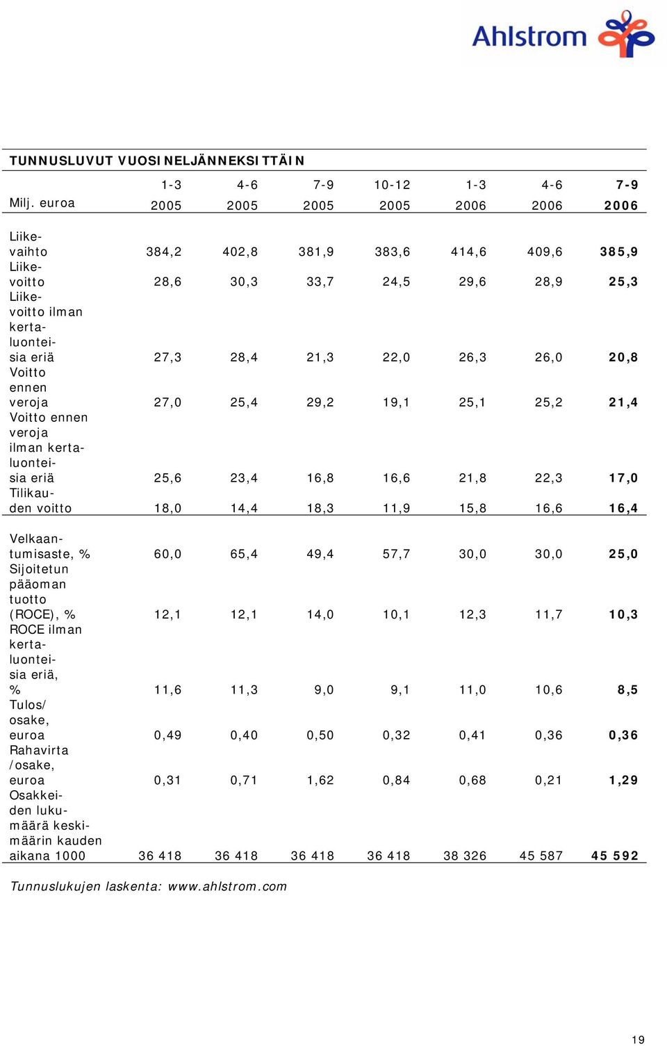 22,0 26,3 26,0 20,8 Voitto ennen veroja 27,0 25,4 29,2 19,1 25,1 25,2 21,4 Voitto ennen veroja ilman kertaluonteisia eriä 25,6 23,4 16,8 16,6 21,8 22,3 17,0 Tilikauden voitto 18,0 14,4 18,3 11,9 15,8