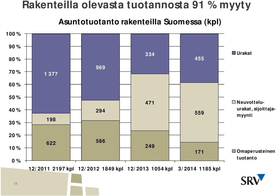 471 559 Neuvotteluurakat, sijoittajamyynti 2 % 1 % % 622 586 249 171 12/211