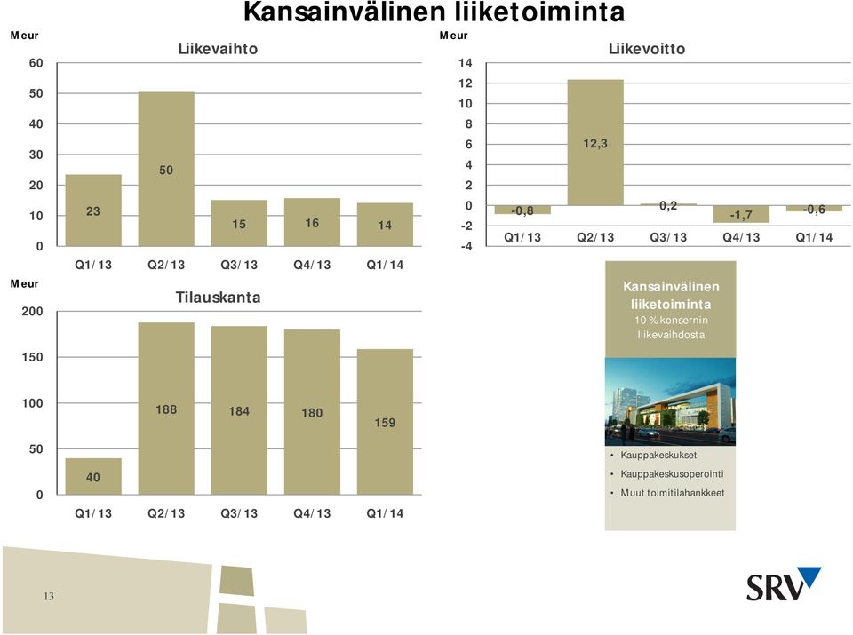 Q2/13 Q3/13 Q4/13 Q1/14 Kansainvälinen liiketoiminta 1 % konsernin liikevaihdosta 1 5 188 184