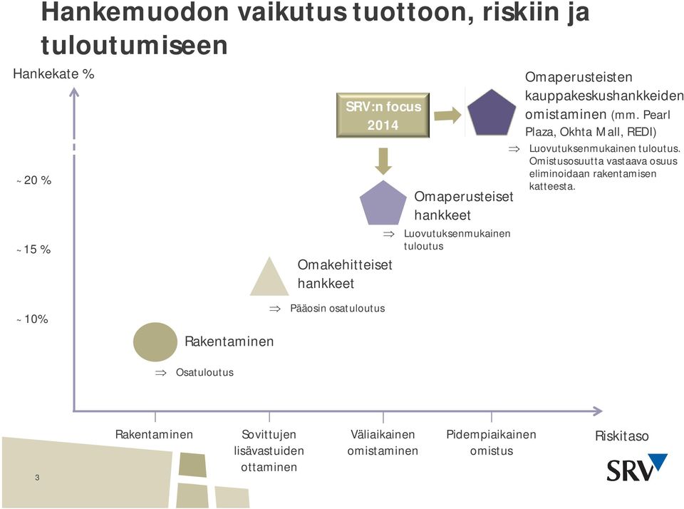 Pearl Plaza, Okhta Mall, REDI) Luovutuksenmukainen tuloutus. Omistusosuutta vastaava osuus eliminoidaan rakentamisen katteesta.