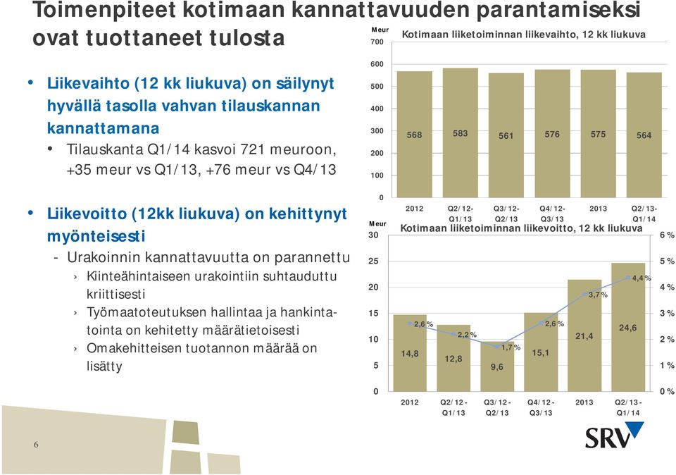 Urakoinnin kannattavuutta on parannettu Kiinteähintaiseen urakointiin suhtauduttu kriittisesti Työmaatoteutuksen hallintaa ja hankintatointa on kehitetty määrätietoisesti Omakehitteisen tuotannon