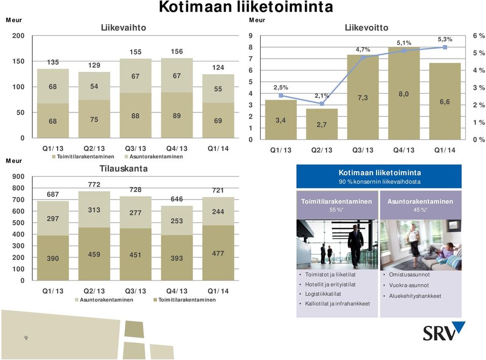 2,5% 3,4 2,1% 2,7 Liikevoitto 4,7% 7,3 5,1% 8, 5,3% 6,6 Q1/13 Q2/13 Q3/13 Q4/13 Q1/14 Toimitilarakentaminen 55 %* Toimistot ja liiketilat Hotellit ja erityistilat Logistiikkatilat