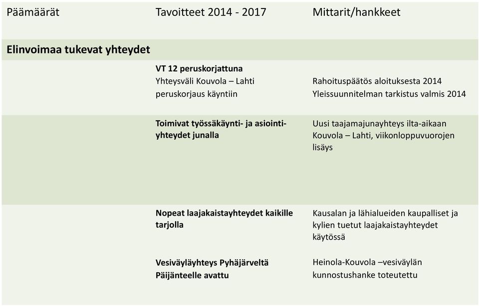 Kouvola Lahti, viikonloppuvuorojen lisäys Nopeat laajakaistayhteydet kaikille tarjolla Vesiväyläyhteys Pyhäjärveltä Päijänteelle