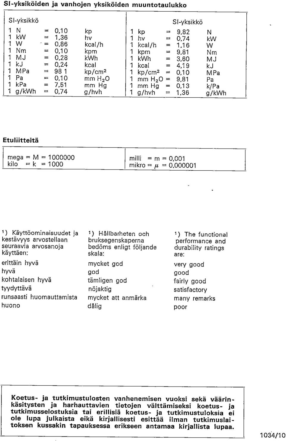 81 Pa 1 kpa = 7,51 mm Hg 1 mm Hg = 0,13 k/pa 1 g/kwh = 0,74 g/hvh 1 g/hvh = 1,36 g/kwh Etuliitteitä mega = M = 1000000 kilo = k = 1000 milli = m = 0,001 mikro =,u = 0.