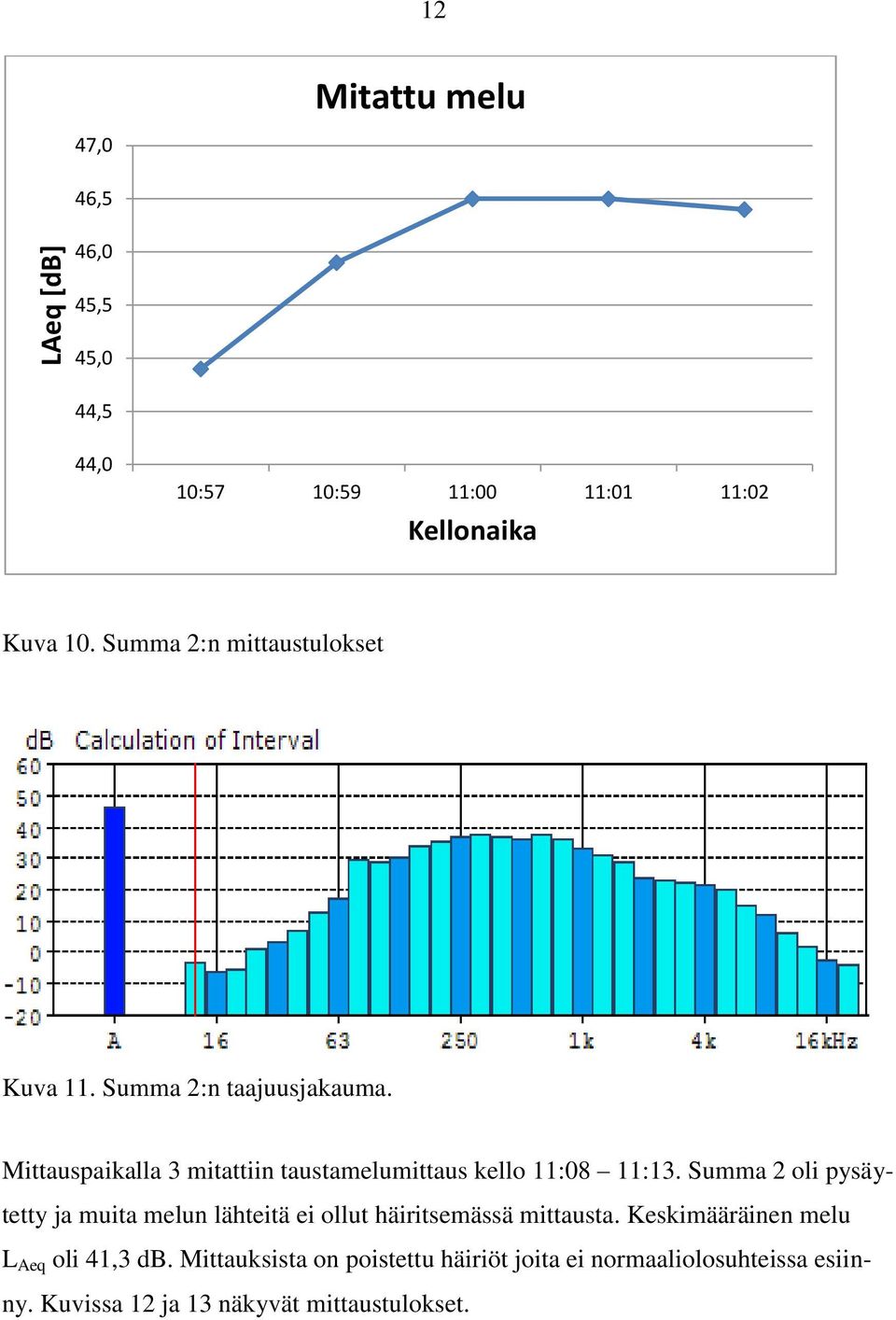 Mittauspaikalla 3 mitattiin taustamelumittaus kello 11:08 11:13.