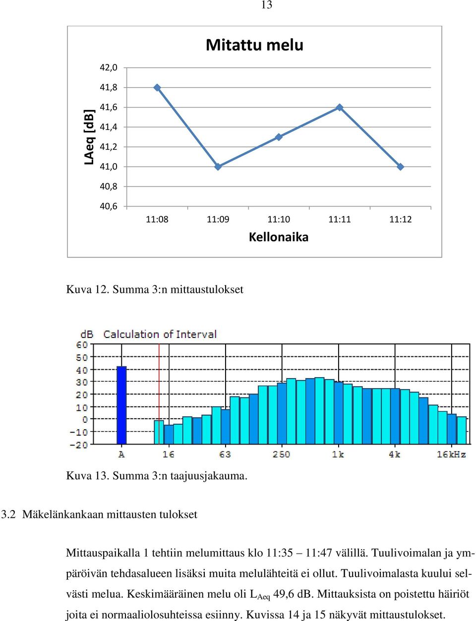 Tuulivoimalan ja ympäröivän tehdasalueen lisäksi muita melulähteitä ei ollut. Tuulivoimalasta kuului selvästi melua.