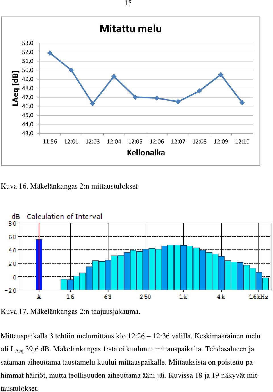 Mittauspaikalla 3 tehtiin melumittaus klo 12:26 12:36 välillä. Keskimääräinen melu oli L Aeq 39,6 db.